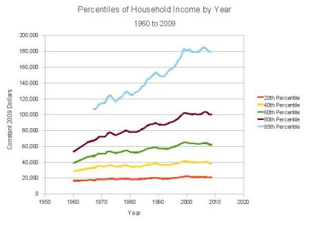 plot of income percentiles