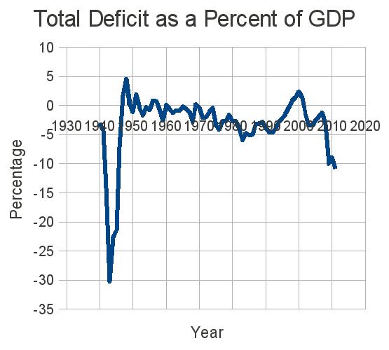 "graph of the deficit (surplus) as a percentage of GDP from 1940 to 2011"